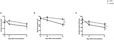 Sex-Specific Differences of the Inflammatory State in Experimental Autoimmune Myocarditis